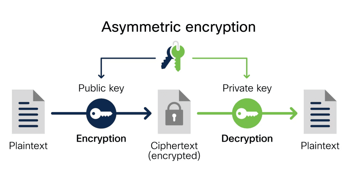 Asymmetric encryption diagram